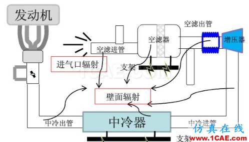 渦輪增壓發動機進氣噪聲控制詳解，值得收藏ansys培訓課程圖片7