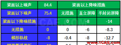 數據說話:地鐵高架線軌道減振配合降噪的必要性ansys培訓課程圖片6