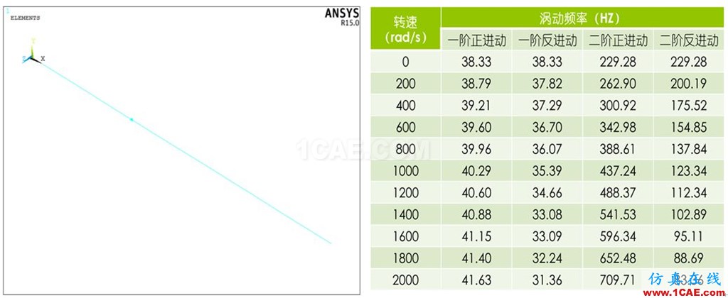 做轉(zhuǎn)子力學(xué)分析,你選APDL還是Workbench仿真?ansys workbanch圖片8