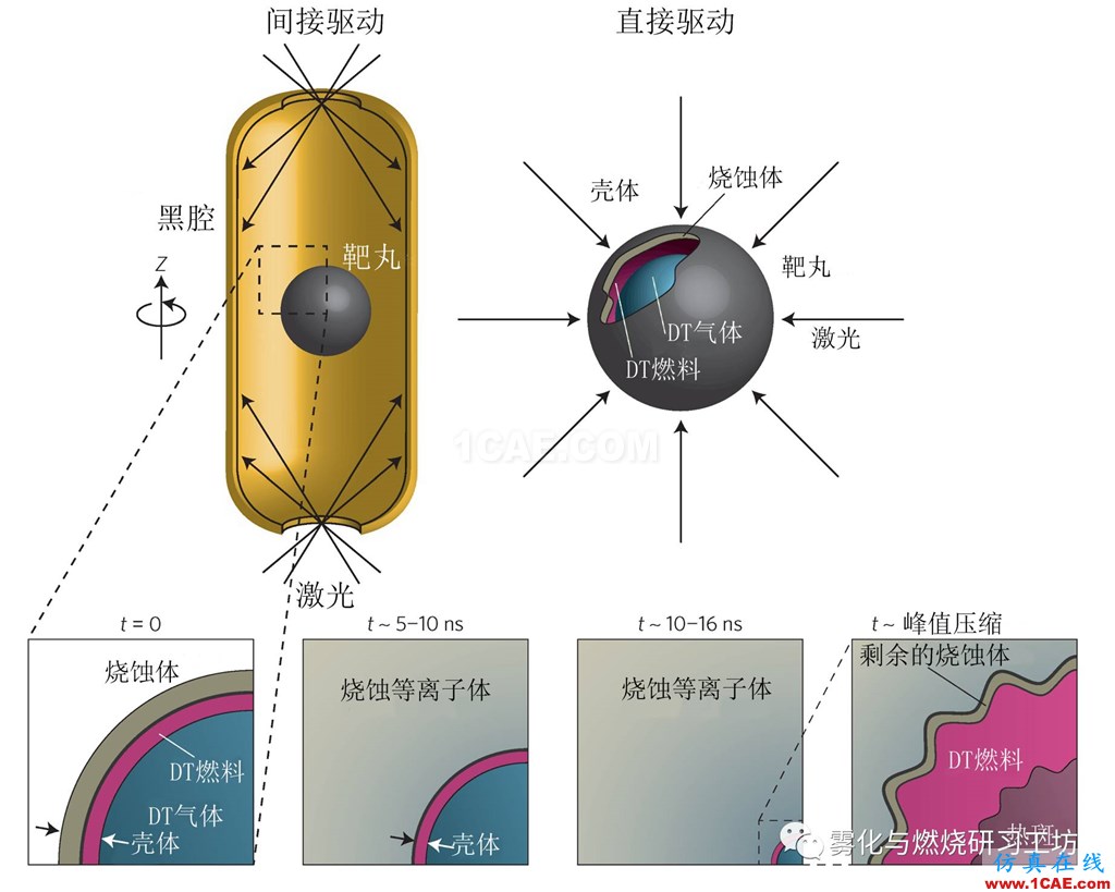 實現(xiàn)慣性約束核聚變的障礙:CFD瑞利-泰勒不穩(wěn)定fluent培訓(xùn)的效果圖片8
