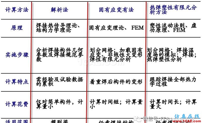 焊接仿真詳談【轉發】abaqus有限元圖片2