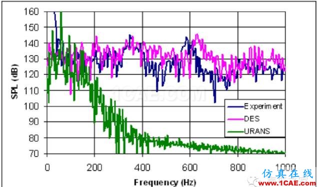 ANSYS Fluent 氣動噪聲分析案例：跨音速空腔流動fluent結果圖片10