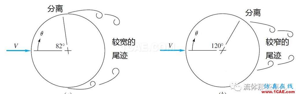 越簡單=越容易?圓柱繞流,你真的會算嗎?【轉發】fluent分析圖片5
