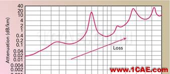 應對毫米波測試的挑戰HFSS培訓課程圖片4