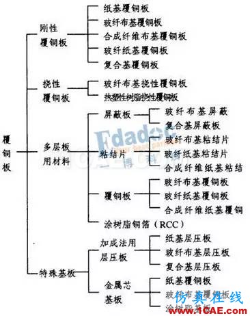 PCB的材料和結構詳情【轉發】HFSS培訓的效果圖片3