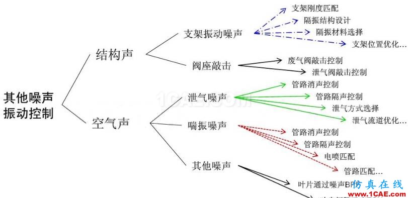 渦輪增壓發動機進氣噪聲控制詳解，值得收藏ansys workbanch圖片34