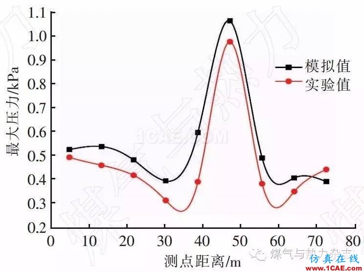 基于FLUENT的天然氣燃燒爆炸數值模擬與實驗fluent培訓課程圖片8