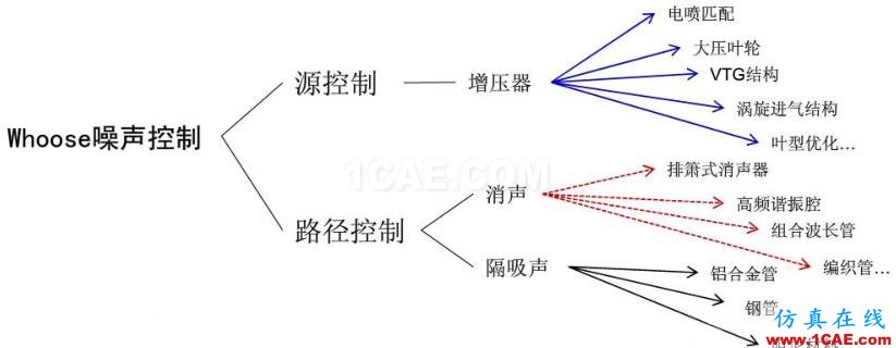 渦輪增壓發動機進氣噪聲控制詳解，值得收藏ansys培訓的效果圖片11