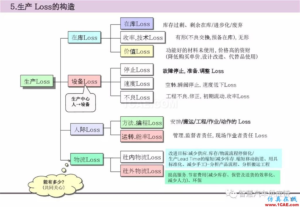 【生產管理】經典培訓PPT——生產的浪費及去除機械設計教程圖片18