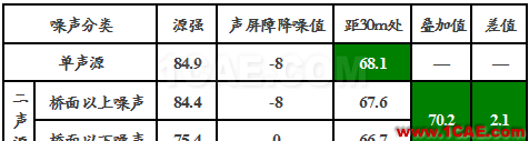 數據說話:地鐵高架線軌道減振配合降噪的必要性ansys workbanch圖片2
