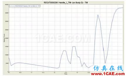 CAE于飛機后貨艙門多體動力學分析中的應用【轉發】hypermesh分析案例圖片10