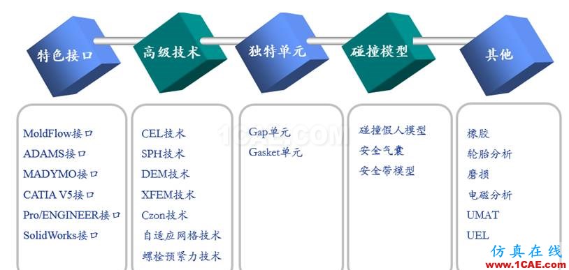 ABAQUS接口簡介abaqus有限元培訓教程圖片1