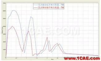 CAE于飛機后貨艙門多體動力學分析中的應用【轉發】hypermesh培訓教程圖片17
